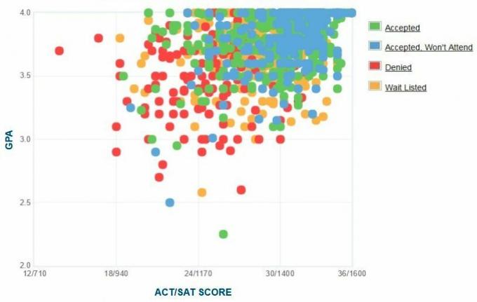 Villanova Üniversitesi Başvuru Sahiplerinin Kendi Raporladıkları GPA / SAT / ACT Grafiği