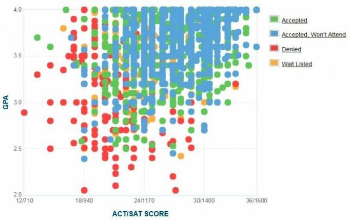 Marquette Üniversitesi Başvuru Sahiplerinin Kendi Raporladıkları GPA / SAT / ACT Grafiği.