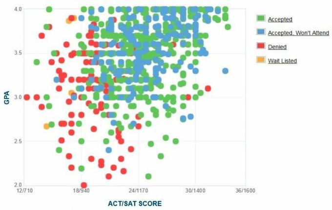 Giriş için Florida Southern College GPA, SAT ve ACT Verileri