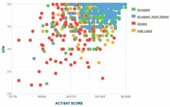 Richmond Üniversitesi Başvuru Sahiplerinin Kendi Raporladıkları GPA / SAT / ACT Grafiği.