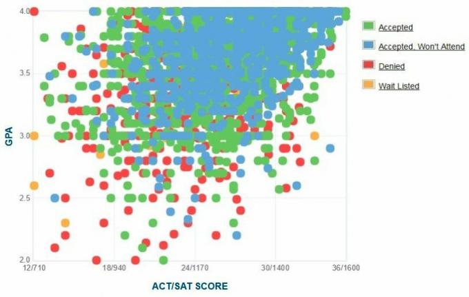 Penn State Üniversitesi Başvuru Sahiplerinin Kendi Raporladıkları GPA / SAT / ACT Grafiği.