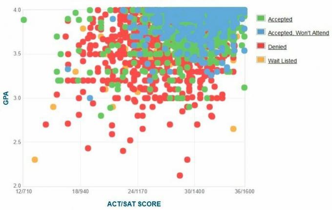 Georgia Tech Başvuru Sahiplerinin Kendi Raporladıkları GPA / SAT / ACT Grafiği.