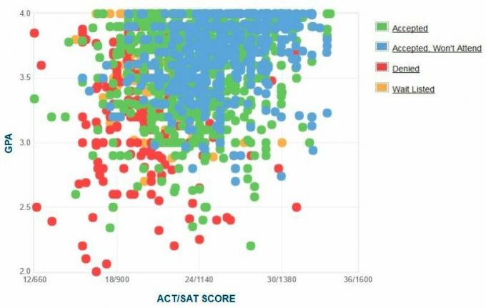 Appalachian State Üniversitesi Başvuru Sahiplerinin Kendi Raporladıkları GPA / SAT / ACT Grafiği.