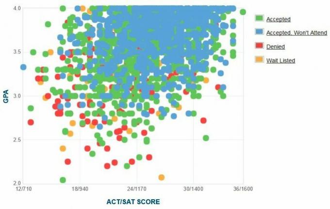 Cal Poly Pomona Başvuru Sahiplerinin Kendi Raporladıkları GPA / SAT / ACT Grafiği.