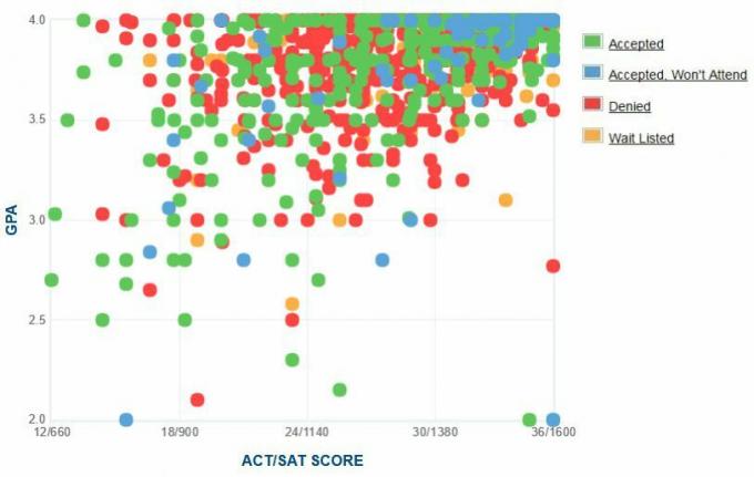 Harvard Üniversitesi Başvuru Sahiplerinin Kendi Raporladıkları GPA / SAT / ACT Grafiği.