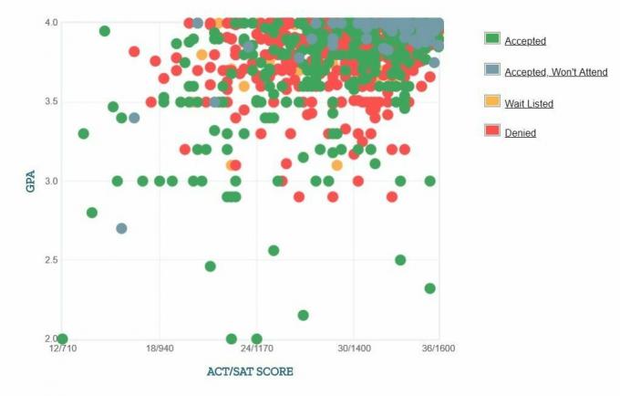 Princeton Üniversitesi Başvuru Sahiplerinin Kendi Raporladıkları GPA / SAT / ACT Grafiği.