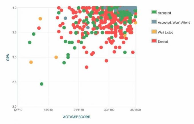 Caltech Başvuru Sahiplerinin Kendi Raporladıkları GPA / SAT / ACT Grafiği