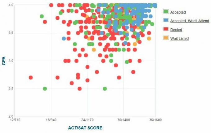 Colgate Üniversitesi Başvuru Sahiplerinin Kendi Raporladıkları GPA / SAT / ACT Grafiği.