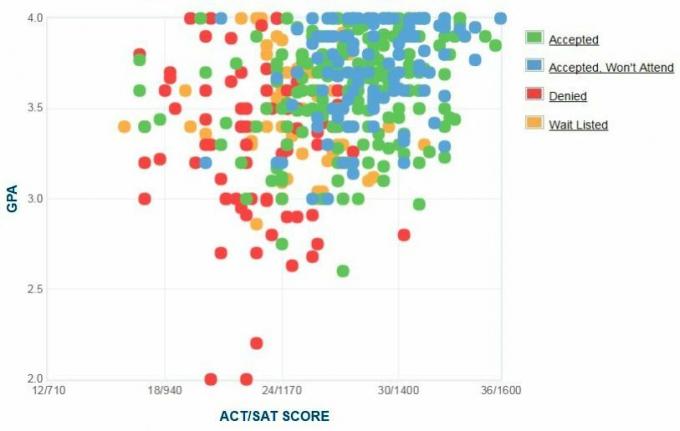 Bentley Üniversitesi Başvuru Sahiplerinin Kendi Raporladıkları GPA / SAT / ACT Grafiği.