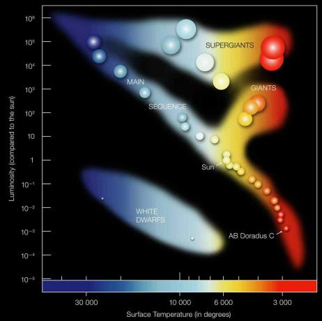 hertzsprung-russell diyagramı