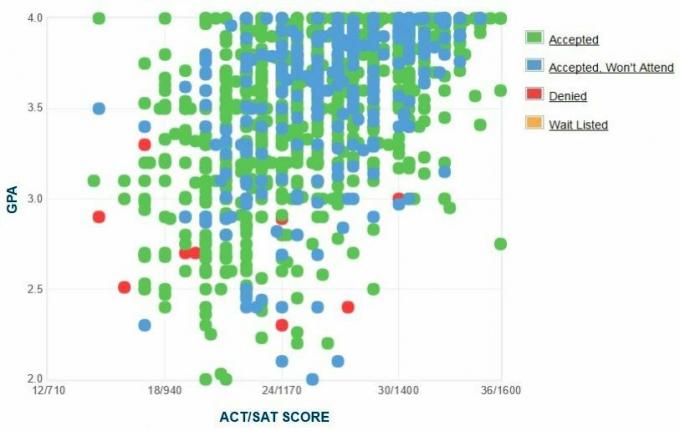 Nebraska Üniversitesi Lincoln Başvuru Sahiplerinin Kendi Raporladıkları GPA / SAT / ACT Grafiği.