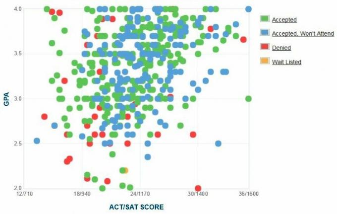 Massachusetts Üniversitesi Boston Başvuru Sahiplerinin Kendi Raporladıkları GPA / SAT / ACT Grafiği.