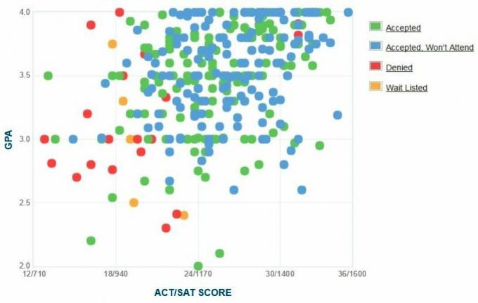 Drew Üniversitesi Başvuru Sahiplerinin Kendi Raporladıkları GPA / SAT / ACT Grafiği.