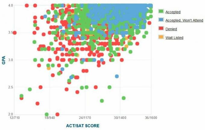 UNC Chapel Hill Başvuru Sahibi'nin Kendi Raporladığı GPA / SAT / ACT Verileri