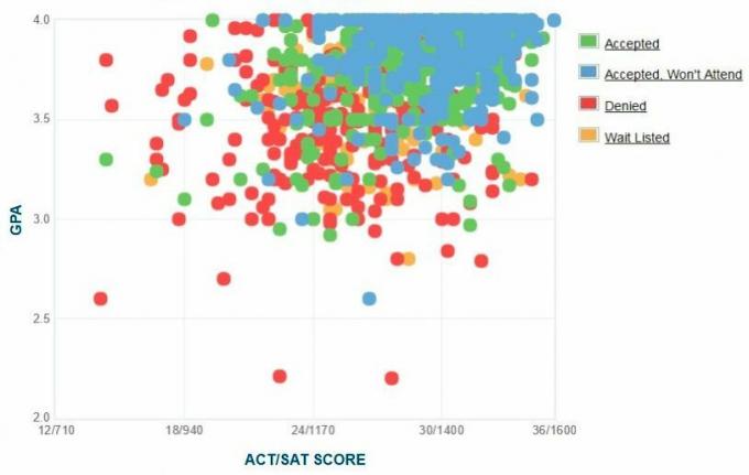 Santa Clara Üniversitesi Başvuru Sahiplerinin Kendi Raporladıkları GPA / SAT / ACT Grafiği.
