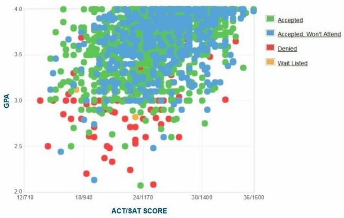 Oregon State Üniversitesi Adaylarının Kendi Raporladıkları GPA / SAT / ACT Grafiği.