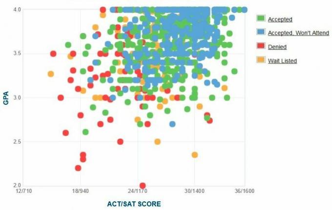 Elon Üniversitesi Başvuru Sahiplerinin Kendi Raporladıkları GPA / SAT / ACT Grafiği.