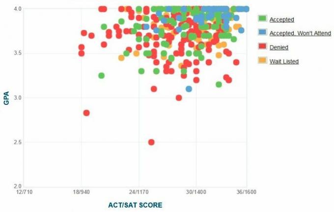 Davidson Koleji Başvuru Sahiplerinin Kendi Raporladıkları GPA / SAT / ACT Grafiği.