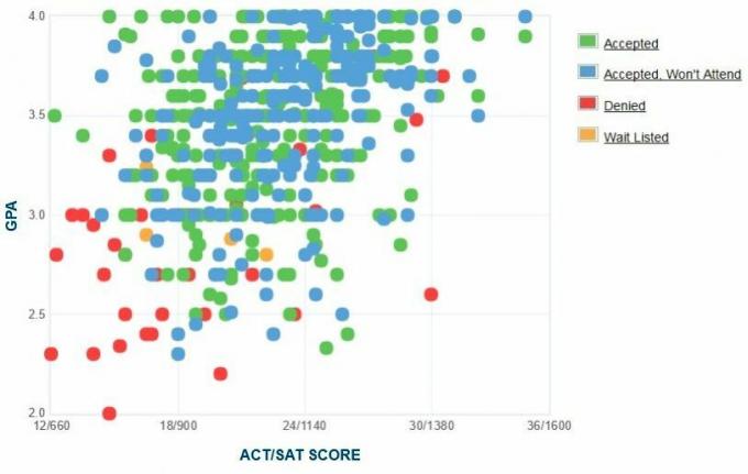 Adelphi Üniversitesi Başvuru Sahiplerinin Kendi Raporladıkları GPA / SAT / ACT Grafiği.