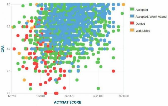 Georgia State University Başvuru Sahiplerinin Kendi Raporladıkları GPA / SAT / ACT Grafiği.