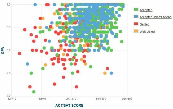 Emerson College Başvuru Sahiplerinin Kendi Raporladıkları GPA / SAT / ACT Grafiği.