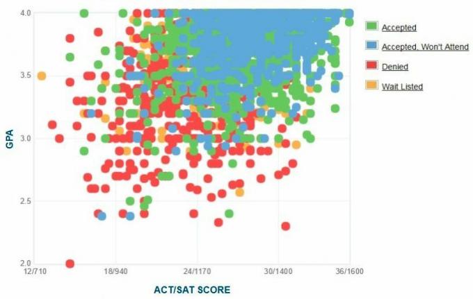 North Carolina State University Başvuru Sahiplerinin Kendi Raporladıkları GPA / SAT / ACT Grafiği.