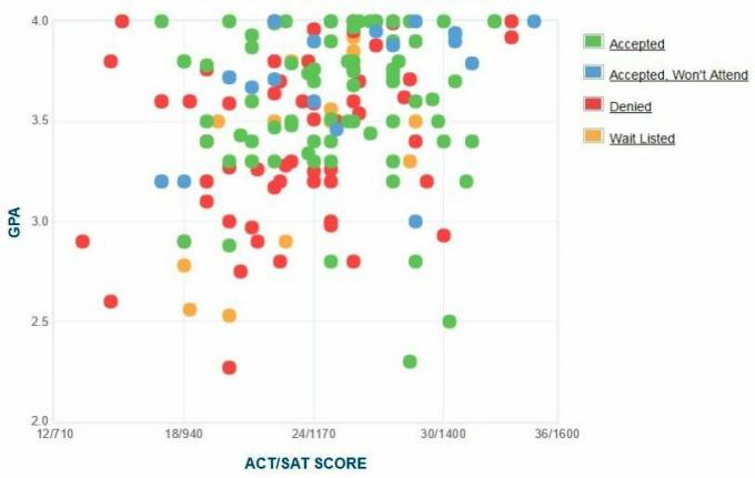 Berea Koleji Başvuru Sahiplerinin Kendi Raporladıkları GPA / SAT / ACT Grafiği.