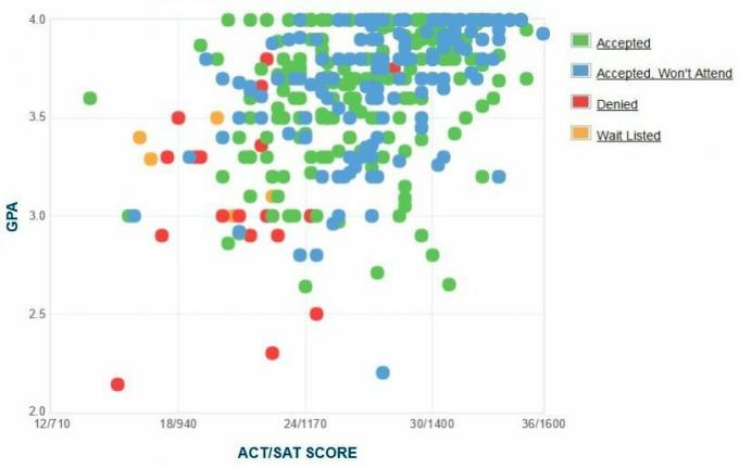 Clarkson Üniversitesi Başvuru Sahiplerinin Kendi Raporladıkları GPA / SAT / ACT Grafiği.