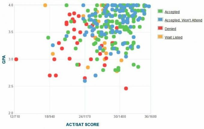 Yeni Florida Koleji Başvuru Sahiplerinin Kendi Raporladıkları GPA / SAT / ACT Grafiği.