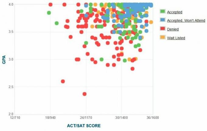 Reed College Başvuru Sahiplerinin Kendi Raporladıkları GPA / SAT / ACT Grafiği.