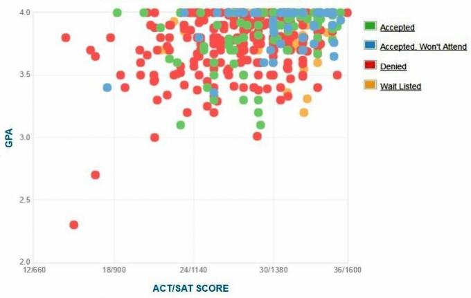 Bowdoin Koleji Başvuru Sahiplerinin Kendi Raporladıkları GPA / SAT / ACT Grafiği.