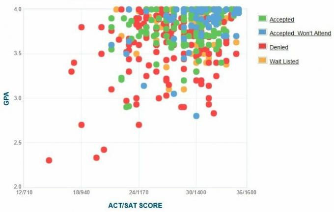 Colorado Koleji Başvuru Sahiplerinin Kendi Raporladıkları GPA / SAT / ACT Grafiği.