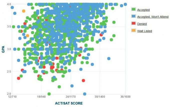 California Eyalet Üniversitesi, Sacramento Başvuru Sahiplerinin Kendi Raporladıkları GPA / SAT / ACT Grafiği.