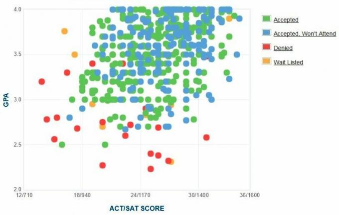 Eckerd Koleji Başvuru Sahiplerinin Kendi Raporladıkları GPA / SAT / ACT Grafiği.