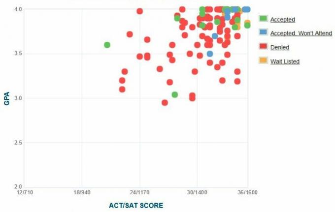 Olin Mühendislik Fakültesi Başvuru Sahiplerinin Kendi Raporladıkları GPA / SAT / ACT Grafiği.