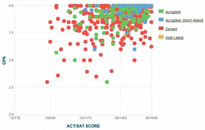 Pomona Koleji Başvuru Sahiplerinin Kendi Raporladıkları GPA / SAT / ACT Grafiği.