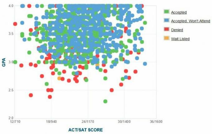 UC Merced Başvuru Sahiplerinin Kendi Raporladıkları GPA / SAT / ACT Grafiği.