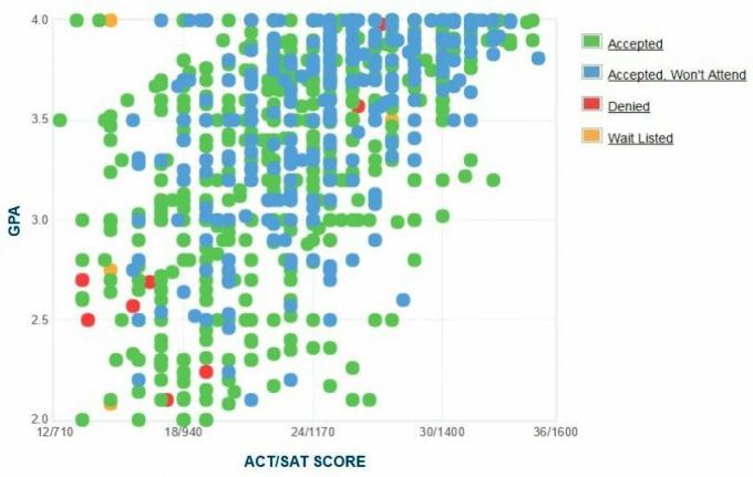 Toledo Üniversitesi Başvuru Sahiplerinin Kendi Raporladıkları GPA / SAT / ACT Grafiği.