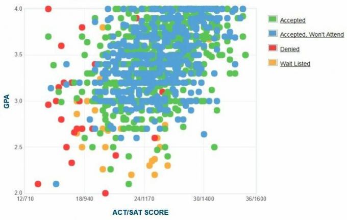 Rhode Island Üniversitesi Başvuru Sahiplerinin Kendi Raporladıkları GPA / SAT / ACT Grafiği.