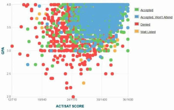 Boston Üniversitesi Başvuru Sahiplerinin Kendi Raporladıkları GPA / SAT / ACT Grafiği.