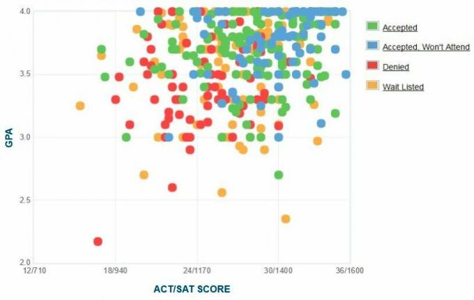 Franklin ve Marshall Koleji Başvuru Sahiplerinin Kendi Raporladıkları GPA / SAT / ACT Grafiği.