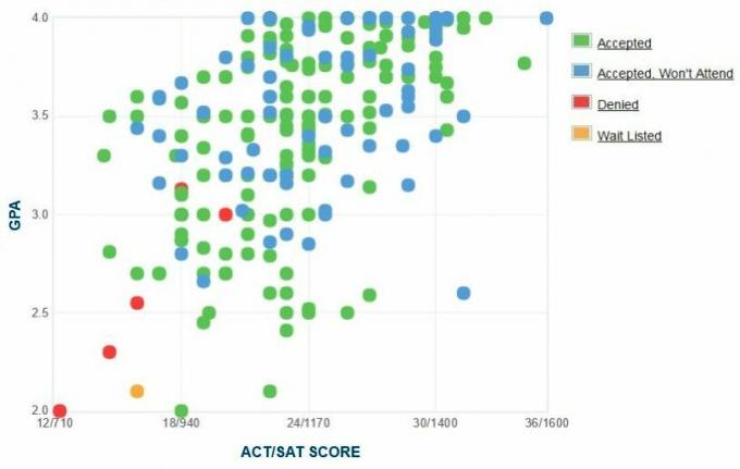 Detroit Üniversitesi Mercy GPA, Kabul için SAT ve ACT Verileri