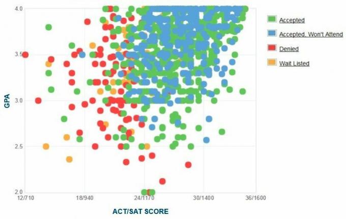 Maryland Üniversitesi, Baltimore İlçe Başvuru Sahiplerinin Kendi Raporladıkları GPA / SAT / ACT Grafiği.