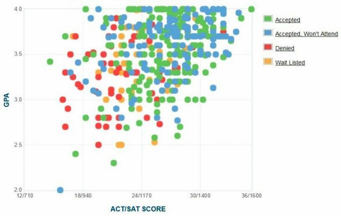 Pratt Institute Başvuru Sahiplerinin Kendi Raporladıkları GPA / SAT / ACT Grafiği.