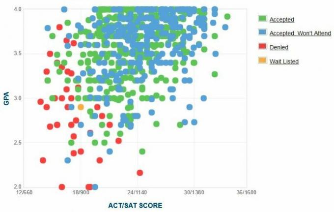 Arcadia Üniversitesi Başvuru Sahiplerinin Kendi Raporladıkları GPA / SAT / ACT Grafiği.