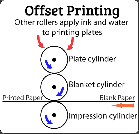 Ofset Baskı illüstrasyonu