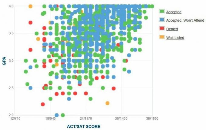 Cincinnati Üniversitesi Başvuru Sahiplerinin Kendi Raporladıkları GPA / SAT / ACT Grafiği.