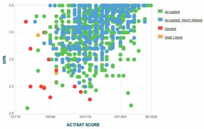 Xavier Üniversitesi Başvuru Sahiplerinin Kendi Raporladıkları GPA / SAT / ACT Grafiği.