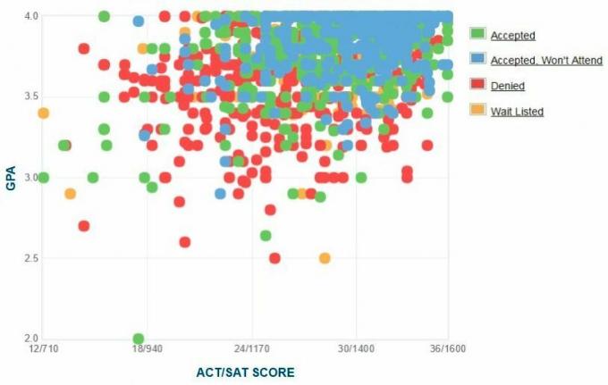 Emory Üniversitesi Adaylarının Kendi Raporladıkları GPA / SAT / ACT Grafiği