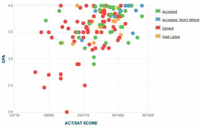 Amerika Birleşik Devletleri Sahil Güvenlik Akademisi Başvuru Sahiplerinin Kendilerine Bildirdikleri GPA/SAT/ACT Grafiği.